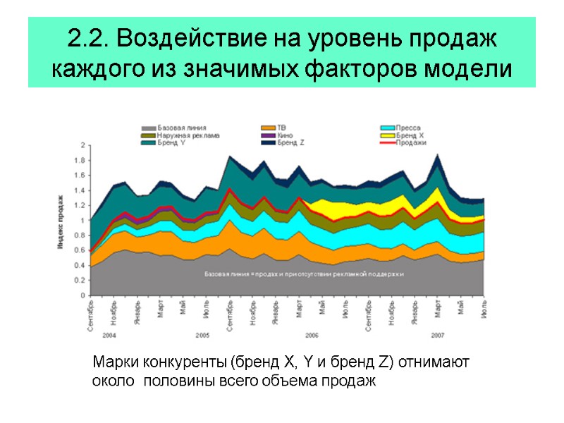 2.2. Воздействие на уровень продаж каждого из значимых факторов модели Марки конкуренты (бренд X,